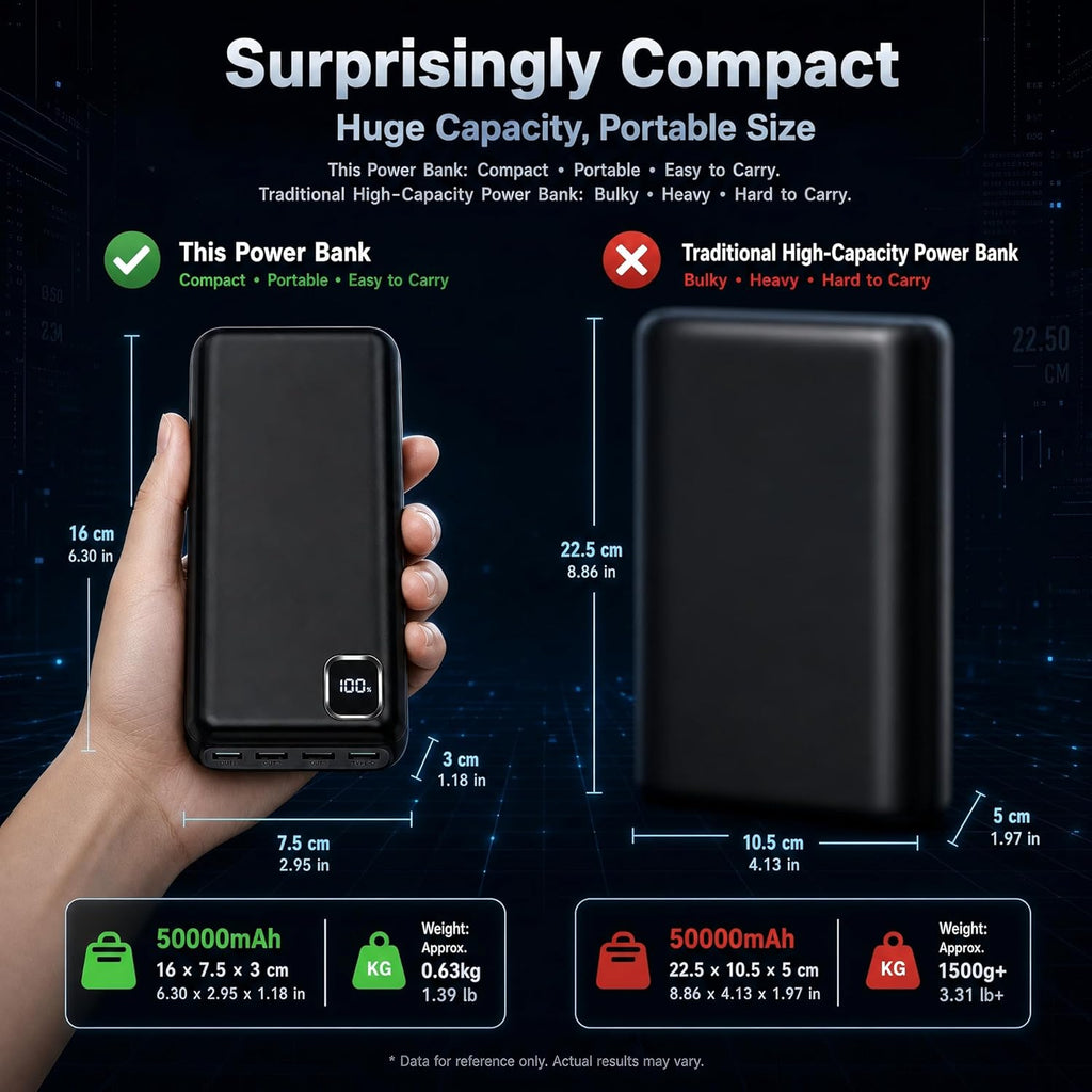 Power Bank 50000mAh Large Capacity USB C Battery Pack | PD 30W Fast Charging, 4 Outputs and 2 Inputs, LED Display, Portable Charger for iPhone, Tablets, Travel, Work and More